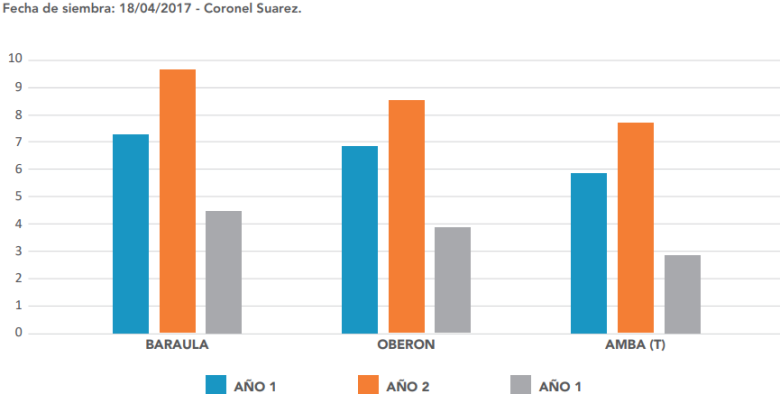 graph 2 Oberón
