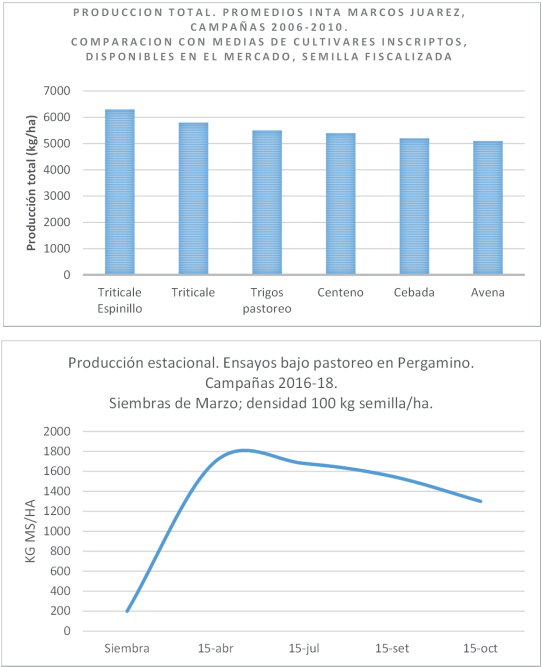graph Espinillo INTA