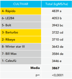graph 5 Rapido INTA